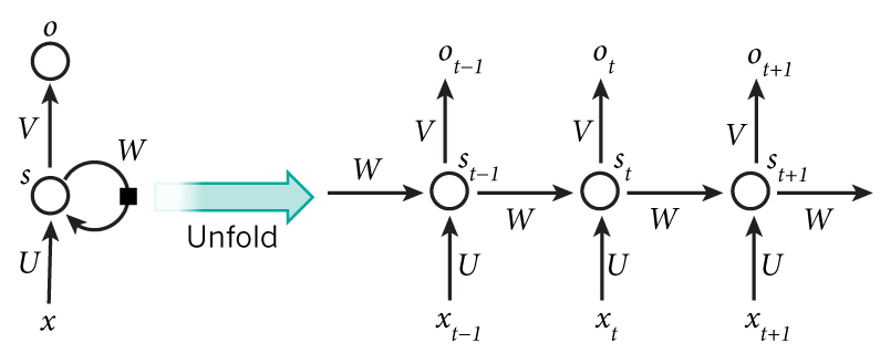A recurrent neural network and the unfolding in time of the computation involved in its forward computation. Source: Nature